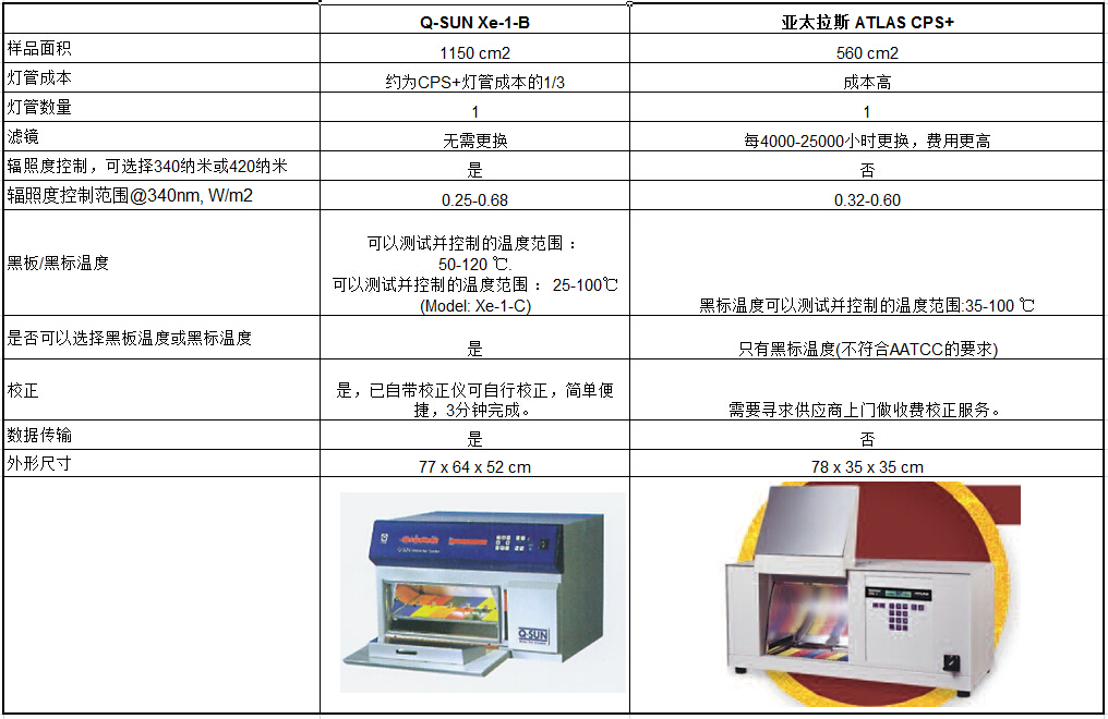ATLAS CPS臺式氙燈試驗(yàn)箱與 Q-SUN XE-1的比較