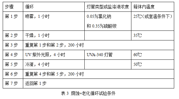 表3 腐蝕+老化循環試驗條件