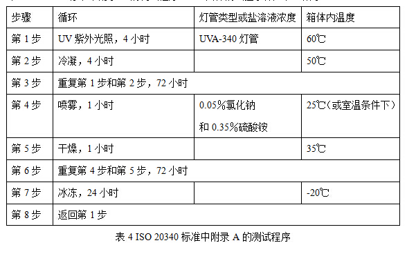 表4 ISO 20340標準中附錄A的測試程序