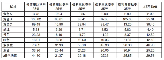 不同戶外曝曬試驗中油墨的ΔE顏色變化