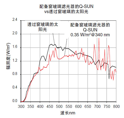 配備窗玻璃濾光器的Q-SUN老化實驗箱vs透過窗玻 璃的太陽光