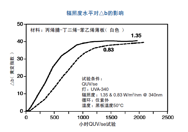 輻照度水平的影響