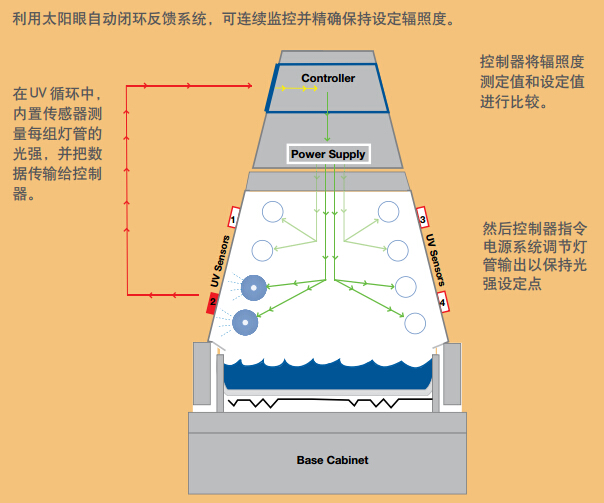 輻照度控制功能