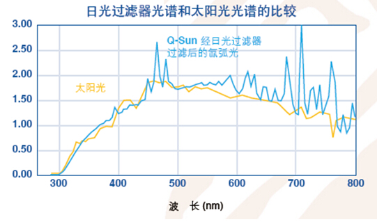 日光過(guò)濾后與太陽(yáng)光光譜的比較