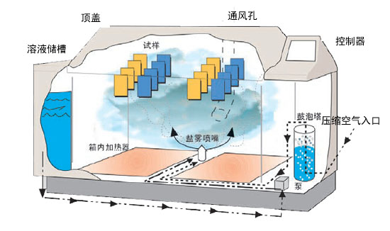 SSP鹽霧老化試驗箱的的精準霧化測試功能