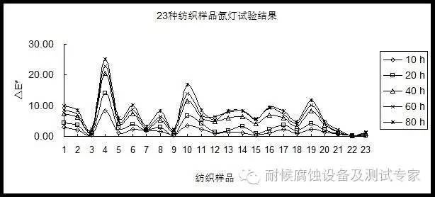 紡織樣品氙燈加速測試試驗結果