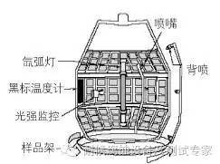 圖4 旋轉氙燈試驗箱示意圖