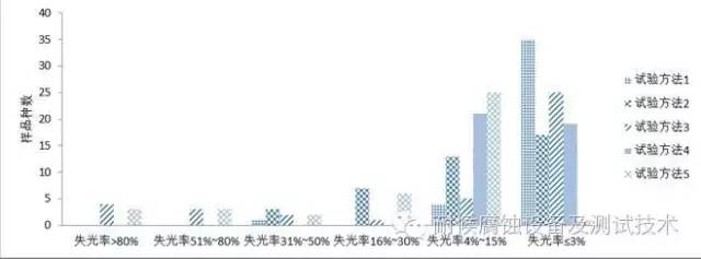 1 200 h氙燈試驗(yàn)的失光率分布