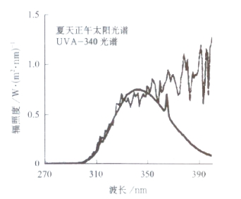 光譜比較