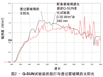 氙燈光譜與太陽光的比較