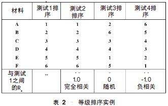 等級排序實例