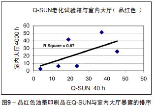 印刷品在Q-SUN與室內大廳暴露的排序