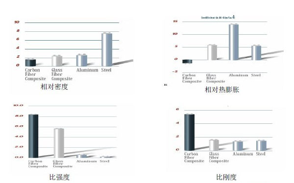 CFRP與GFRP、鋼、鋁的性能比較