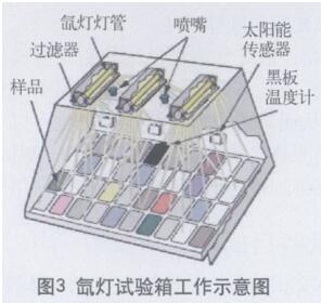 氙燈老化箱工作示意圖