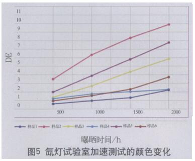 氙燈加速測試的顏色變化