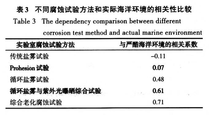 同腐蝕試驗方法和實際海洋環境的相關性比較