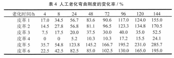  人工老化彎曲剛度的變化率