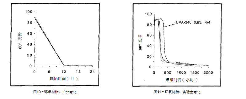 環(huán)氧樹(shù)脂戶外老化與實(shí)驗(yàn)室老化結(jié)果比較