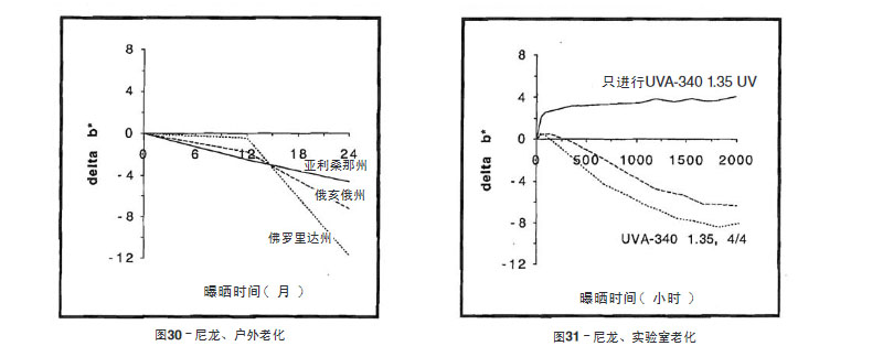 尼龍片材戶外測(cè)試與實(shí)驗(yàn)室老化結(jié)果比較