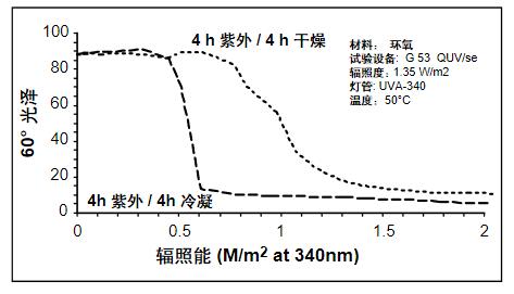 潮濕對環氧涂層失光的影響