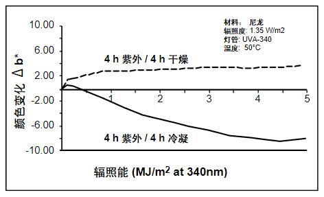 因為潮濕的影響，顯示了不同的老化類型。