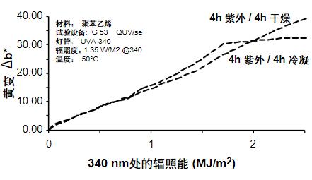 潮濕循環對于聚苯乙烯材料發生黃變的影響