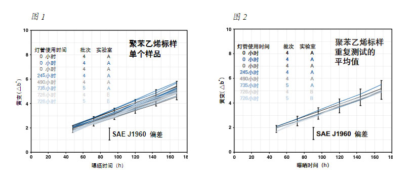 SAE 聚苯乙烯標樣試驗結果