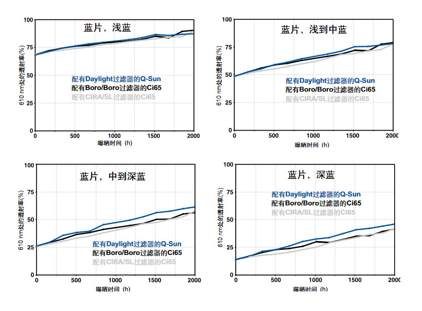 藍片標樣測試結果