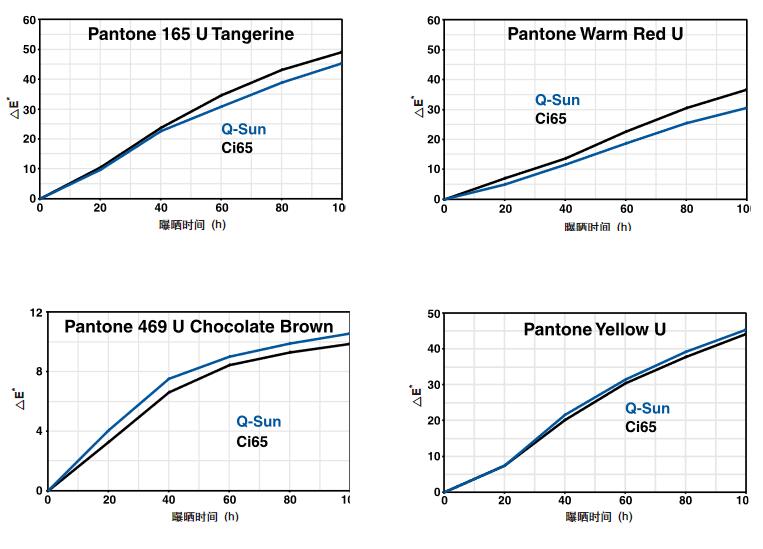 印刷油墨氙燈老化測試結果