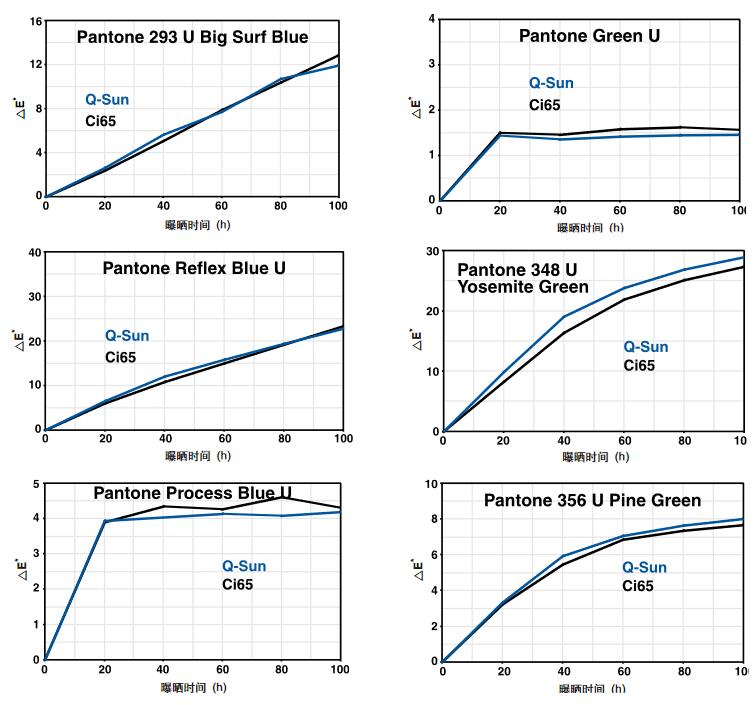 印刷油墨氙燈老化測試結果