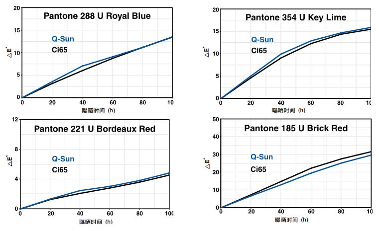 印刷油墨氙燈老化測試結果