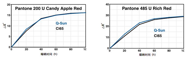 印刷油墨氙燈老化測試結果