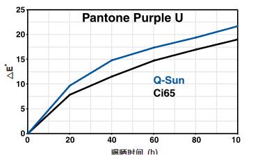 印刷油墨氙燈老化測試結果