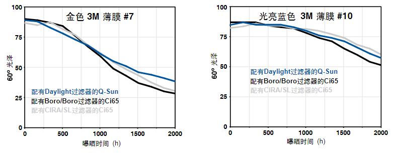 乙烯薄膜測試結果