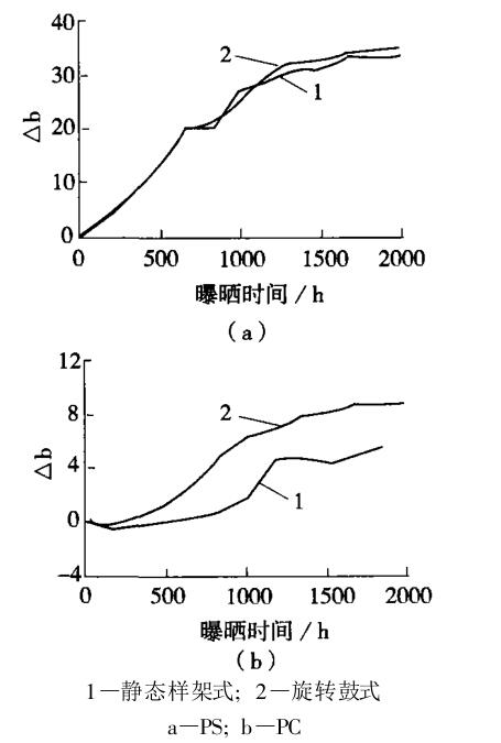 兩種氙燈老化試驗機對 PS、PC的老化結果