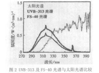 UVB313及FS-40光譜與太陽光光譜比較