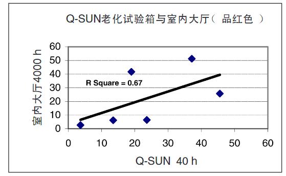 圖9 – 品紅色油墨印刷品在Q-SUN與室內大廳暴露的排序