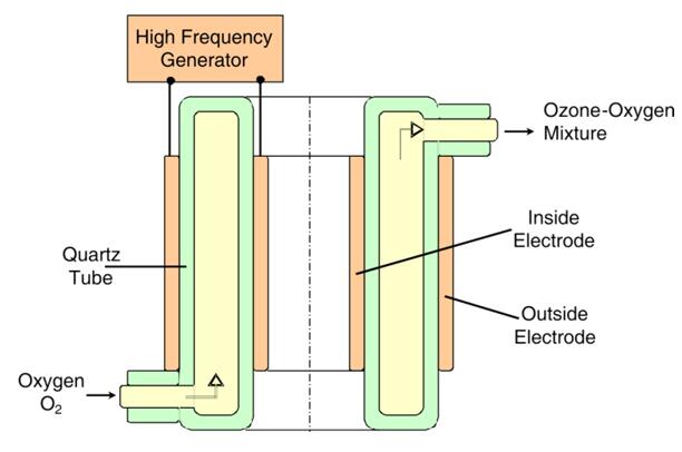 臭氧發生器原理
