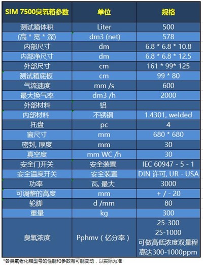 SIM 7500參數