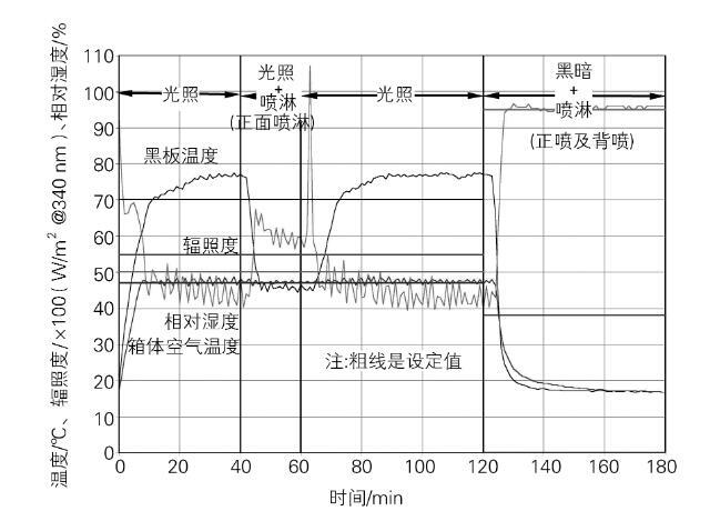 Atlas Ci65A的實際試驗參數變化