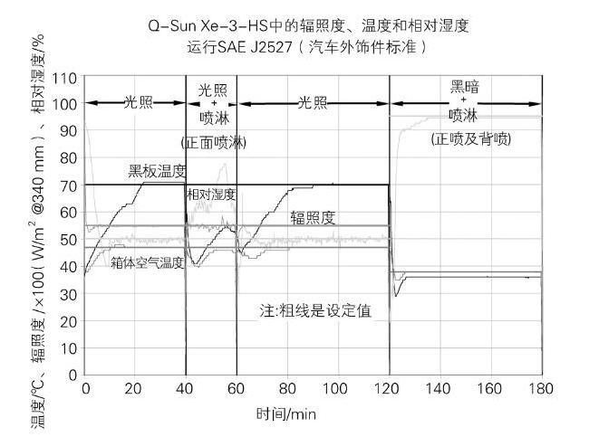  Q-Lab Xe-3-HS的實際試驗參數變化