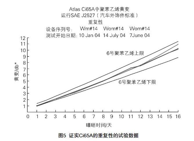 Atlas Ci65A氙燈老化試驗箱的重復性的數據