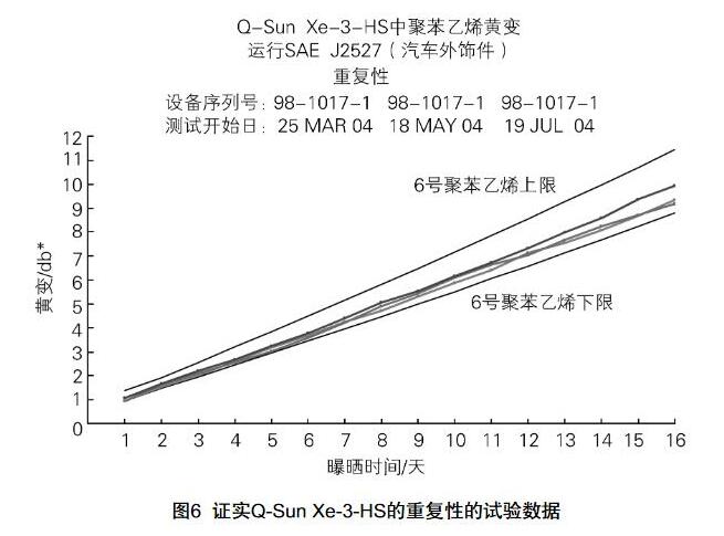 Q-Sun Xe-3-HS氙燈老化試驗箱的重復性的數據