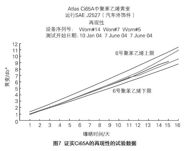 Atlas Ci65A試驗箱的再現性的數據