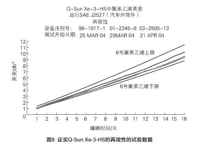 Q-Sun Xe-3-HS試驗箱的再現性的數據。