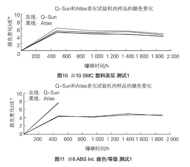 Q-SUN和Atlas老化試驗機內樣品的顏色變化