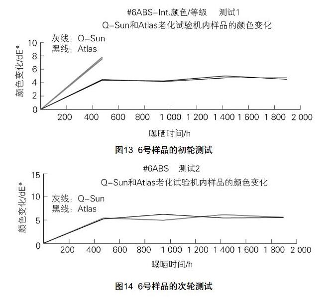 Q-SUN和Atlas老化試驗機內樣品的顏色變化