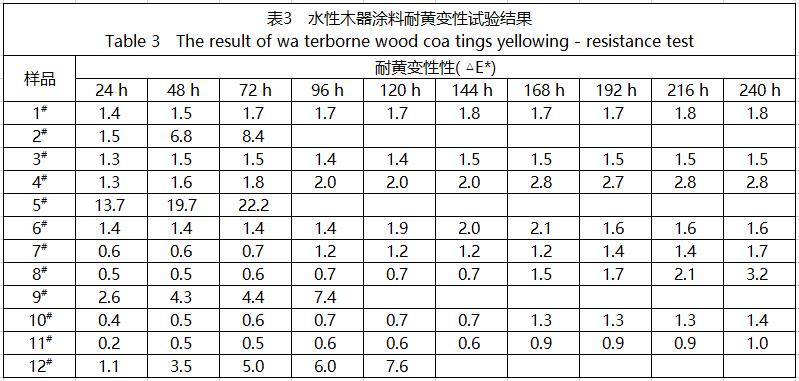 水性木器涂料耐黃變測試結果