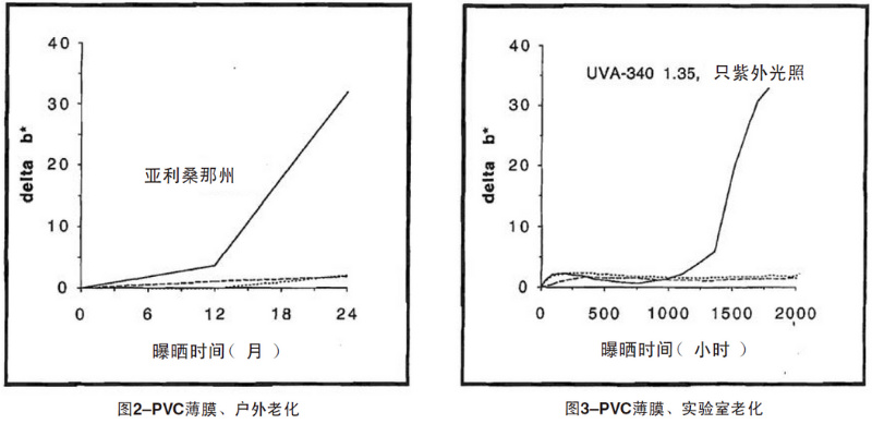 PVC薄膜自然老化、實驗室老化結果