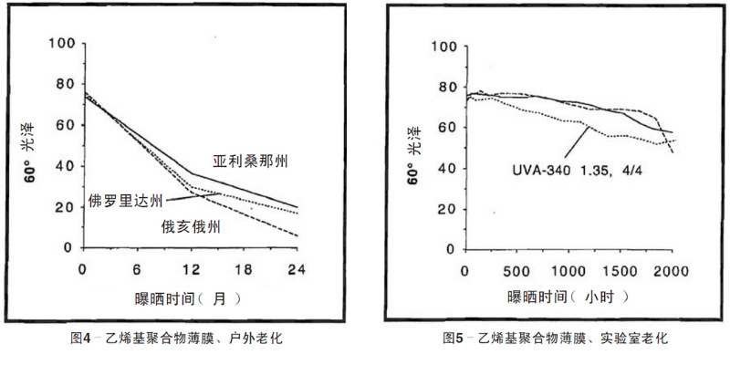 藍色乙烯基聚合物薄膜自然老化、實驗室老化結果